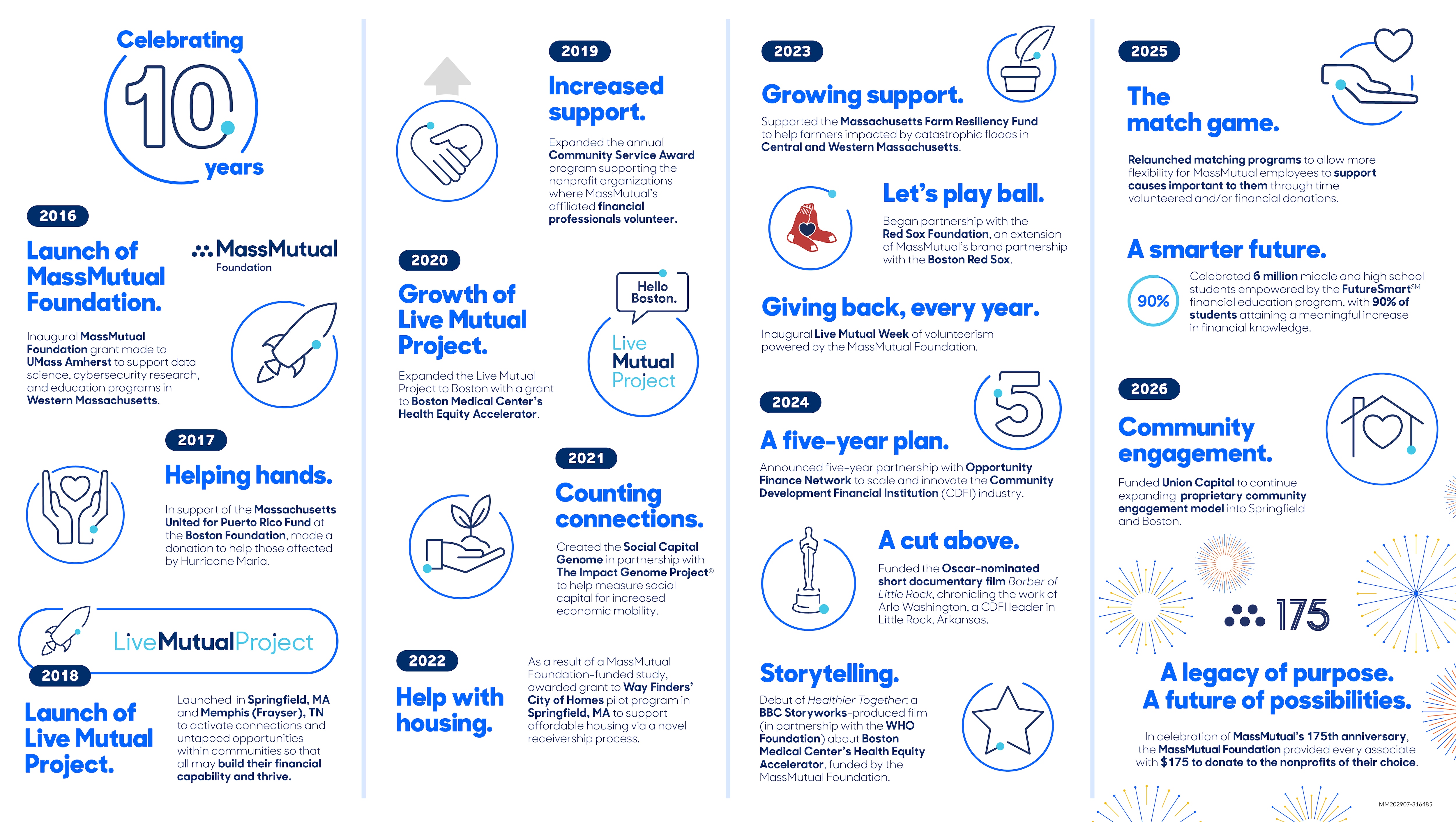Infographic - Foundation Highlights over 10 years