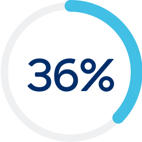 Icon showing 36% of a full circle