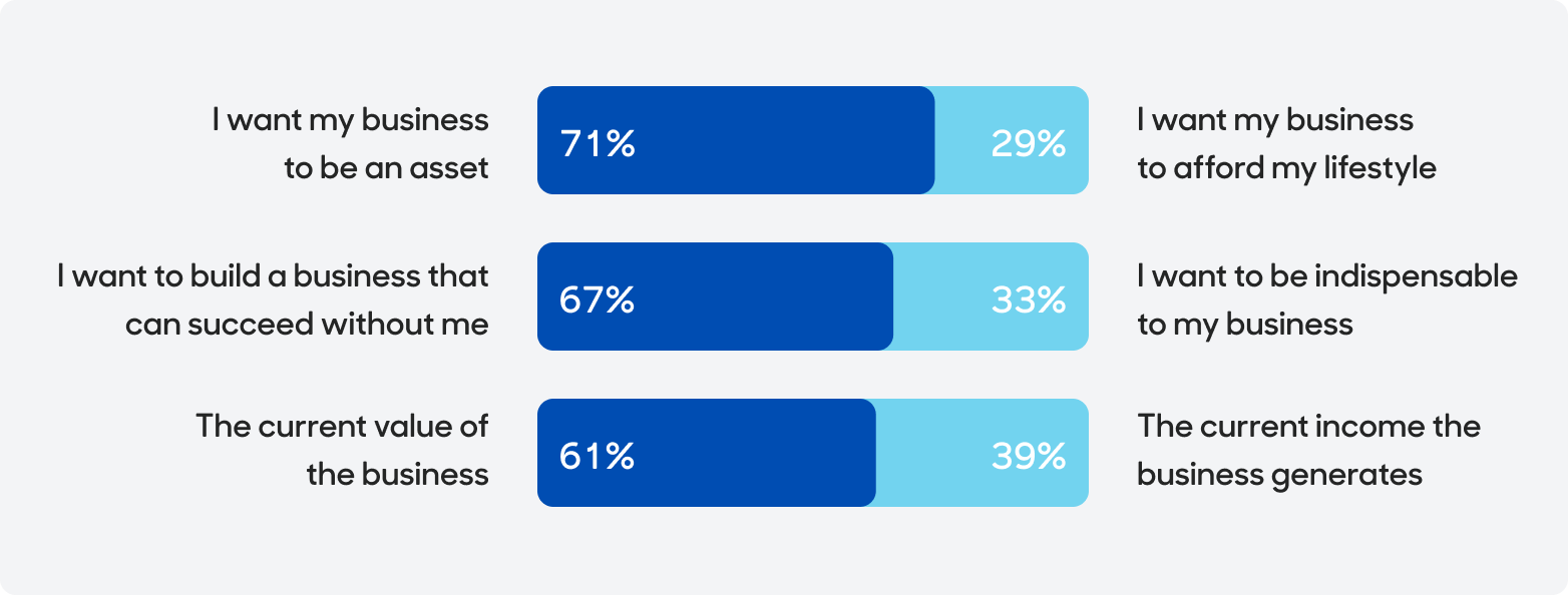 Chart shows the first line: 71% wants their business to be an asset compared to 29% want their business to afford their lifestyle. The second line shows: 67% wants to build a business that can succeed without them compared to 33% wants to be indispensible to their business. The third line shows: 61% show the current value of their business compared to 39% shows the current income business generates