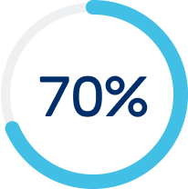 Icon showing 70 percent of a full circle