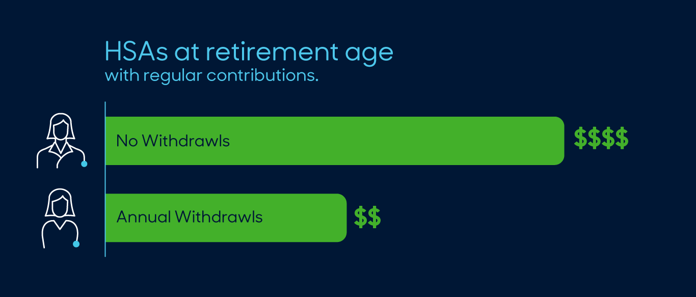 Chart showing HSAs at retirement age in a green horizontal line chart with a dark blue background