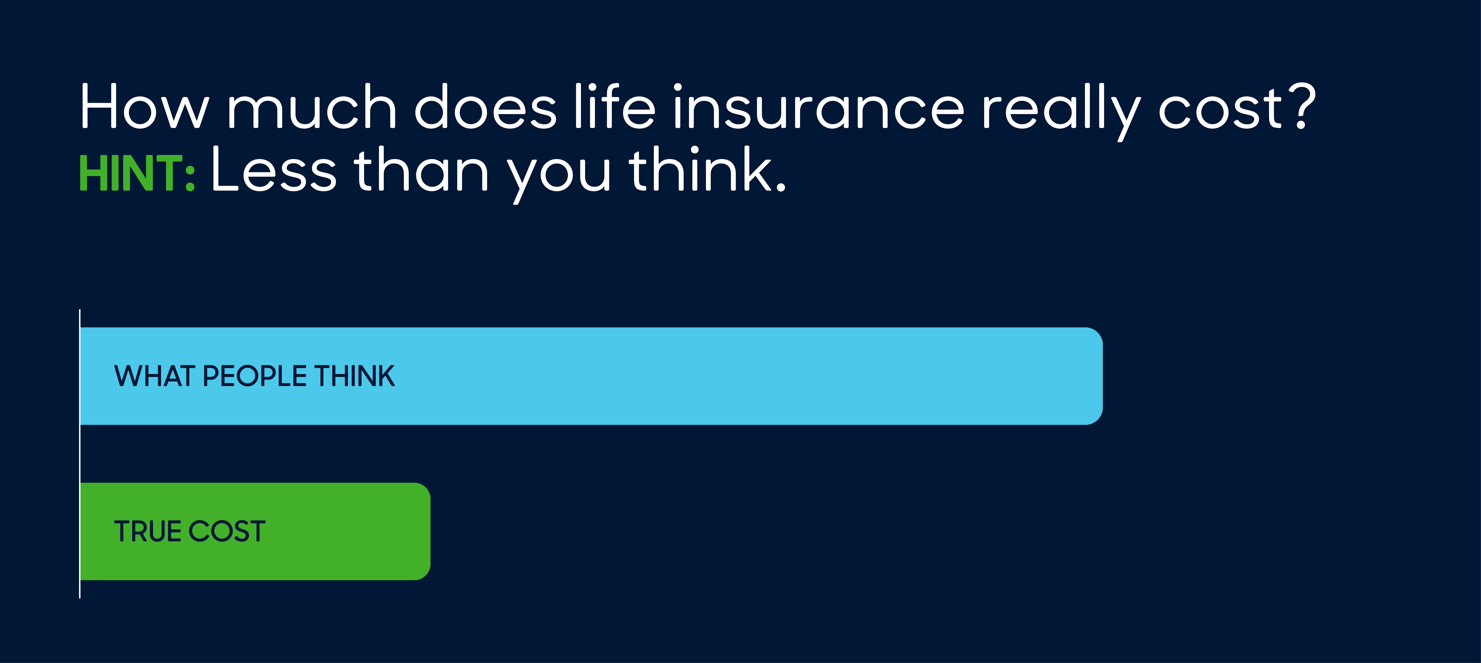 bar graph comparing what people think versus the true cost of life insurance