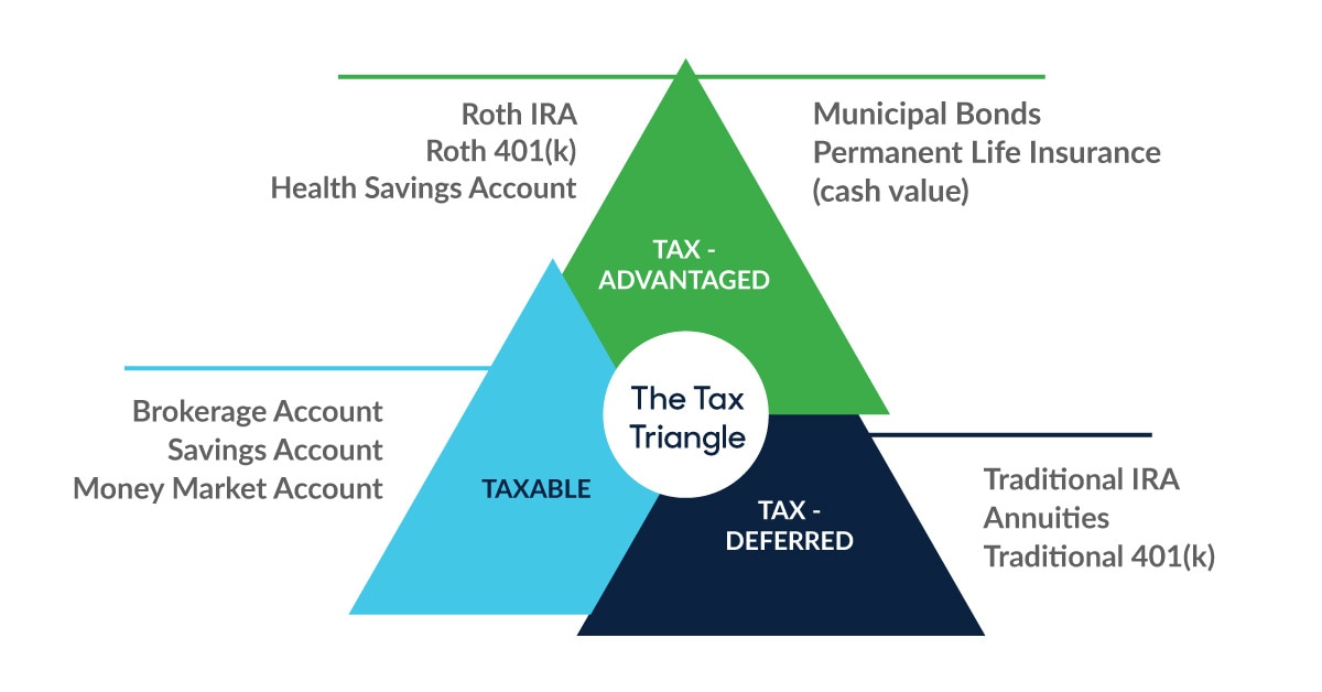 The Tax Triangle consists of three smaller triangles: Tax-Advantaged, Taxable, and Tax-Deferred