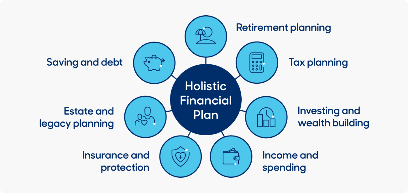 Image: A Holistic Financial Plan wheel