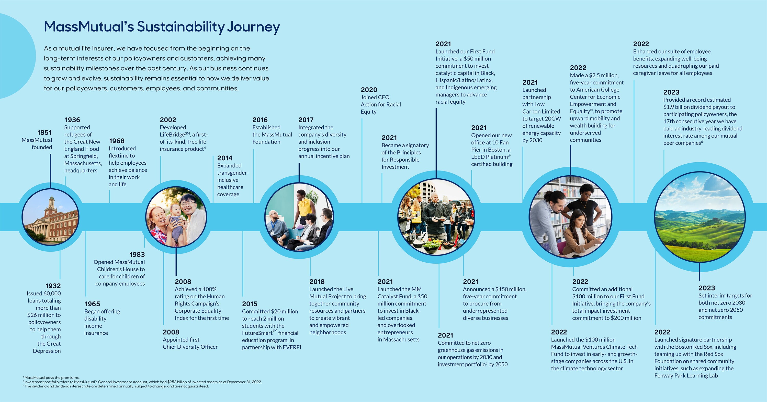 MassMutual's Sustainability Journey
